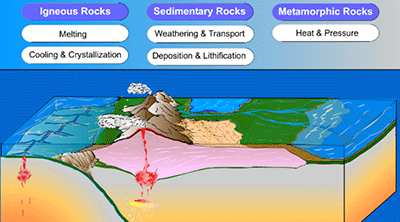 Animao do Rock Cycle incluindo fotos e descries