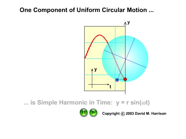MHS: Ondas e o movimento Circular