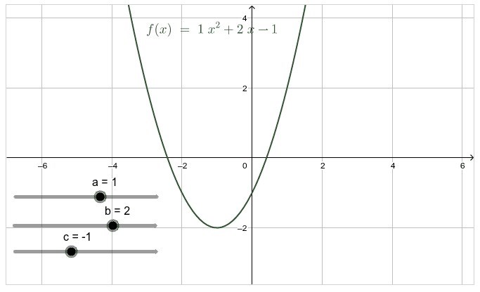 Explorando as Propriedades da Funo Quadrtica: Trabalhando o Grfico