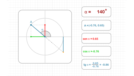 Ciclo Trigonomtrico