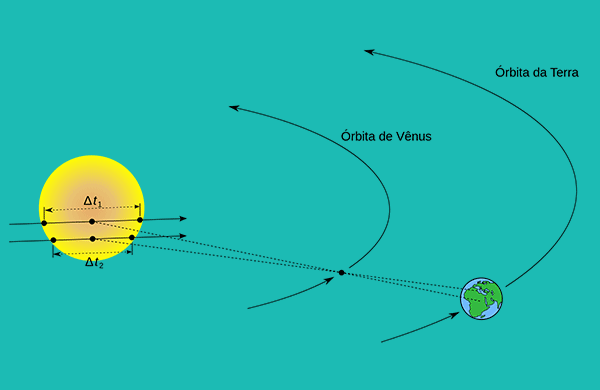 Movimento de Paralaxe Apropriado