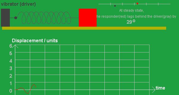 Oscilaes Foradas (ressonncia)