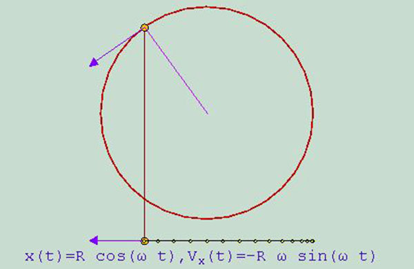 Movimento circular e M.H.S.