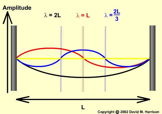Ondas estacionrias