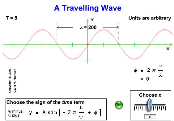 Propagao de ondas