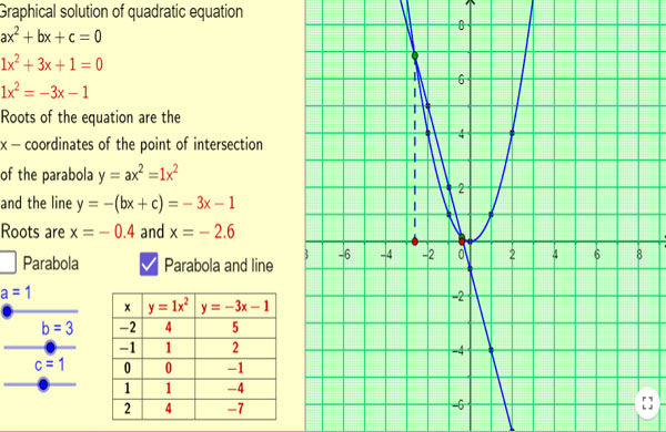 Solues grficas de uma equao quadrtica