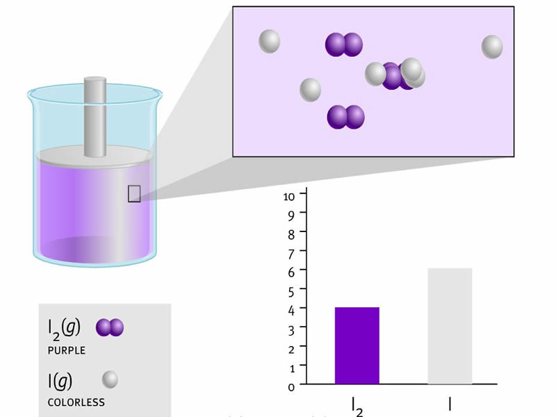 Principio de Le Chatelier